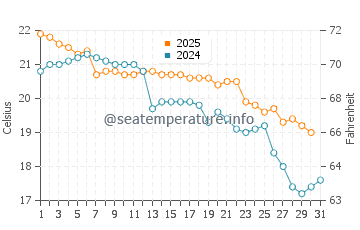 Lane Cove water temp chart in May