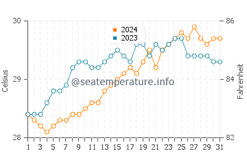Langatian water temp chart in May
