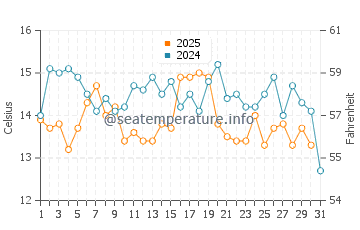 Temperature dell'acqua a Langebaan a maggio
