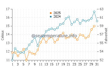 Temperature dell'acqua a Langeoog a maggio