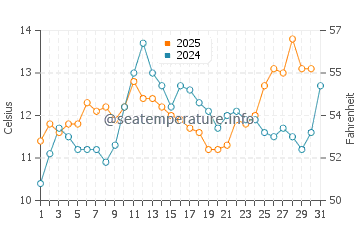Temperature dell'acqua a Langley a maggio
