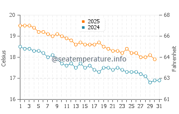 Langs Beach water temp chart in May