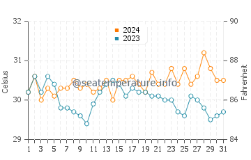 Languyan water temp chart in May