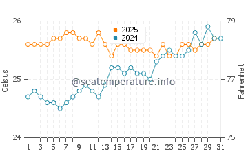 Temperatura del agua en Lanikai en mayo