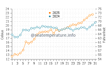 Lankaran water temp chart in May