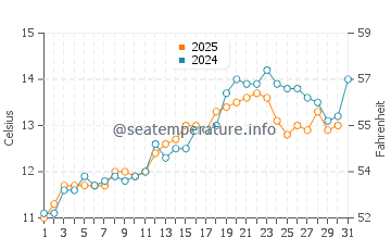 Lannacombe Beach water temp chart in May