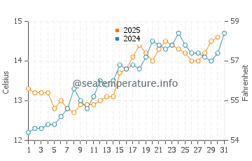 Lannion water temp chart in May