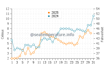 L'Anse water temp chart in May