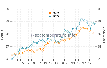 Lantana water temp chart in May