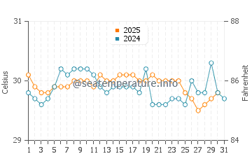 Temperatura vode u Lantera u svibnju