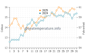 Lanveoc water temp chart in May