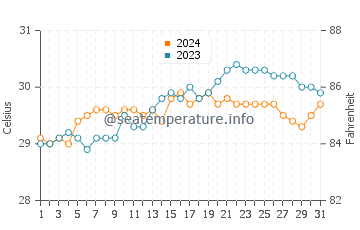 Laoang water temp chart in May