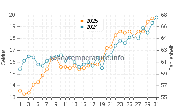 Lapseki water temp chart in May