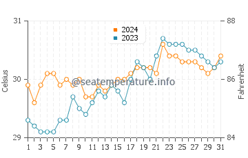 Larap water temp chart in May