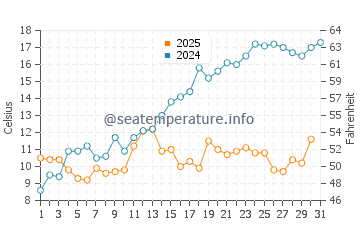 Temperature dell'acqua a Larkollen a maggio