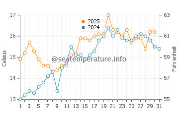 Larmor-Plage water temp chart in May