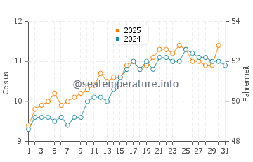 Temperature dell'acqua a Larne a maggio