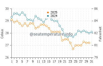 Larrakeyah water temp chart in May