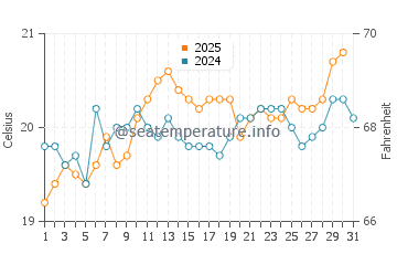 Las Caletas water temp chart in May