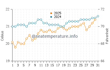 Las Caletillas water temp chart in May