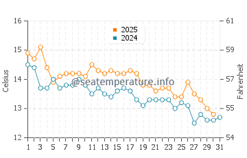 Temperature dell'acqua a Las Grutas a maggio