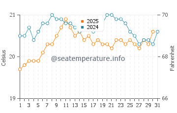 Las Marciegas water temp chart in May