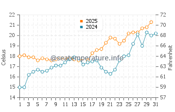 Las Marinas water temp chart in May