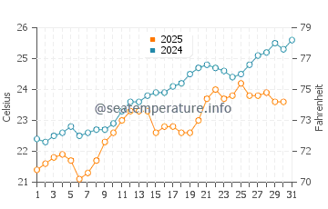 Las Palomas water temp chart in May