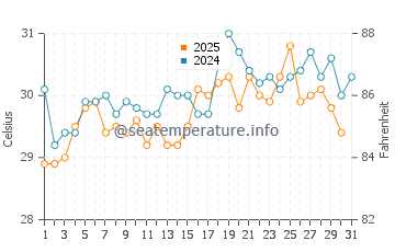 Temperature dell'acqua a Las Penitas a maggio