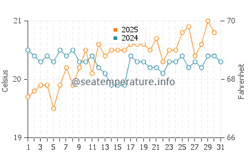 Temperature dell'acqua a Las Playitas a maggio