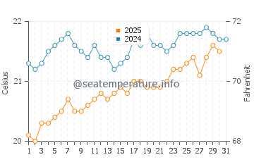 Las Puntas water temp chart in May