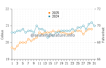 Las Salinas del Matorral water temp chart in May