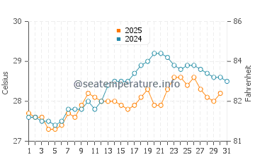 Temperature dell'acqua a Las Terrenas a maggio