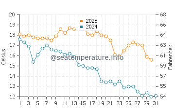 Las Vegas water temp chart in May