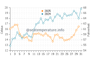Wassertemperatur Lassan im Mai