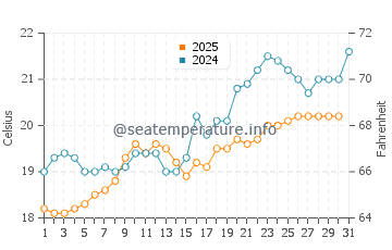 Temperature dell'acqua a Lasithi a maggio