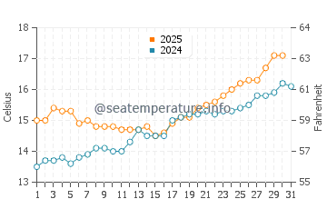 Lastres water temp chart in May