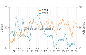 Latung water temp chart in May