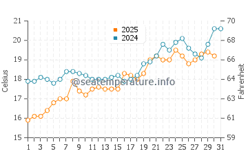 Temperatura del agua en Laurium en mayo