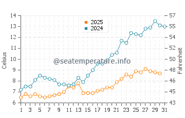 Temperature dell'acqua a Lauvsnes a maggio