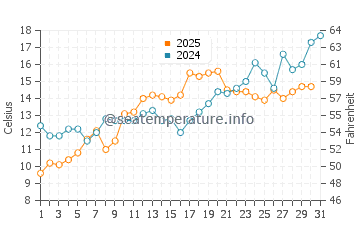 Temperature dell'acqua a Lavallette a maggio
