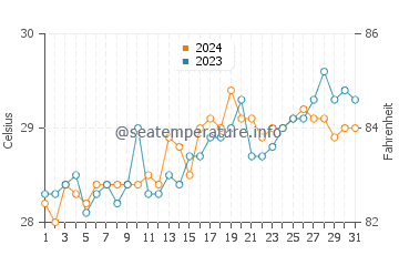 Lavezares water temp chart in May