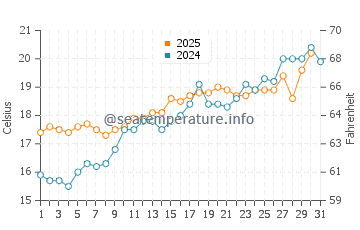 Wassertemperatur Lavezzi-Inseln im Mai