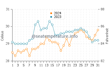 Temperatura del agua en Lazi en mayo