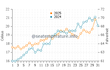 Temperature dell'acqua a Lazzaretto a maggio