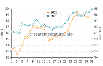 Temperature dell'acqua a Ldzaa a maggio