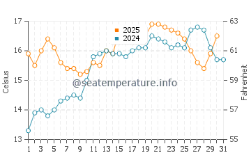 Temperature dell'acqua a Le Bono a maggio