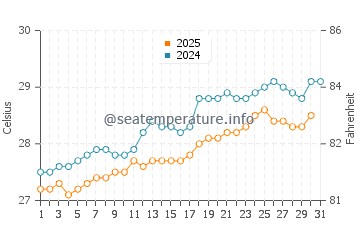 Temperature dell'acqua a Le Borgne a maggio