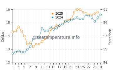 Temperature dell'acqua a Le Faou a maggio