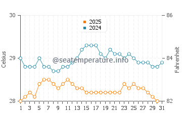 Temperatura da água em Le Francois em maio